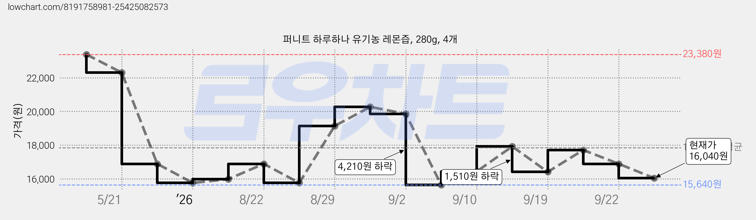 퍼니트 하루하나 유기농 레몬즙, 280g, 4개 가격 변동 차트, 현재가 16,040원, 관측 최저가 15,640원