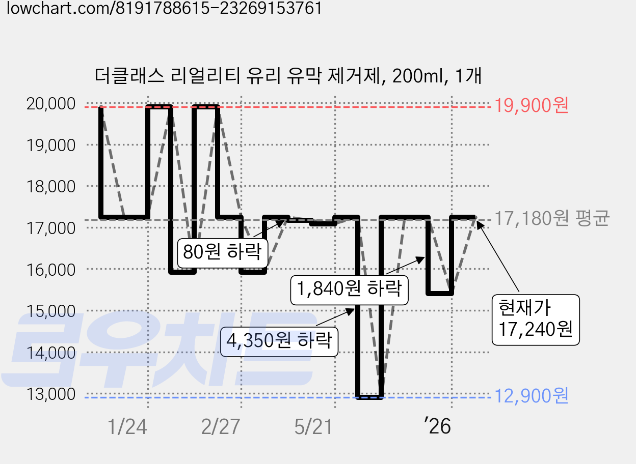 더클래스 리얼리티 유리 유막 제거제, 200ml, 1개 가격 변동 차트, 현재가 17,240원, 관측 최저가 12,900원
