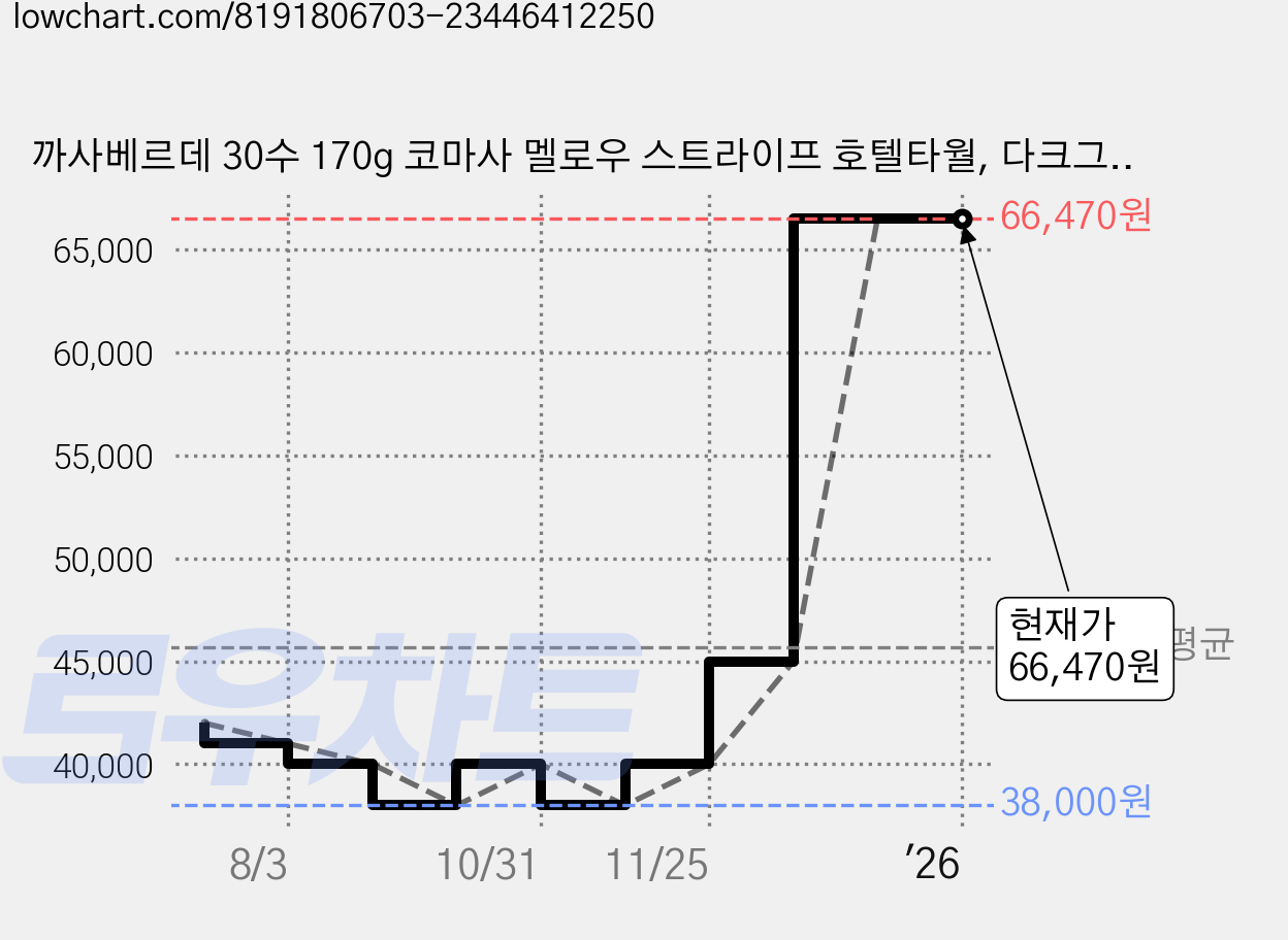 까사베르데 30수 170g 코마사 멜로우 스트라이프 호텔타월, 다크그레이, 10개 가격 변동 차트, 현재가 66,470원, 역대최저가