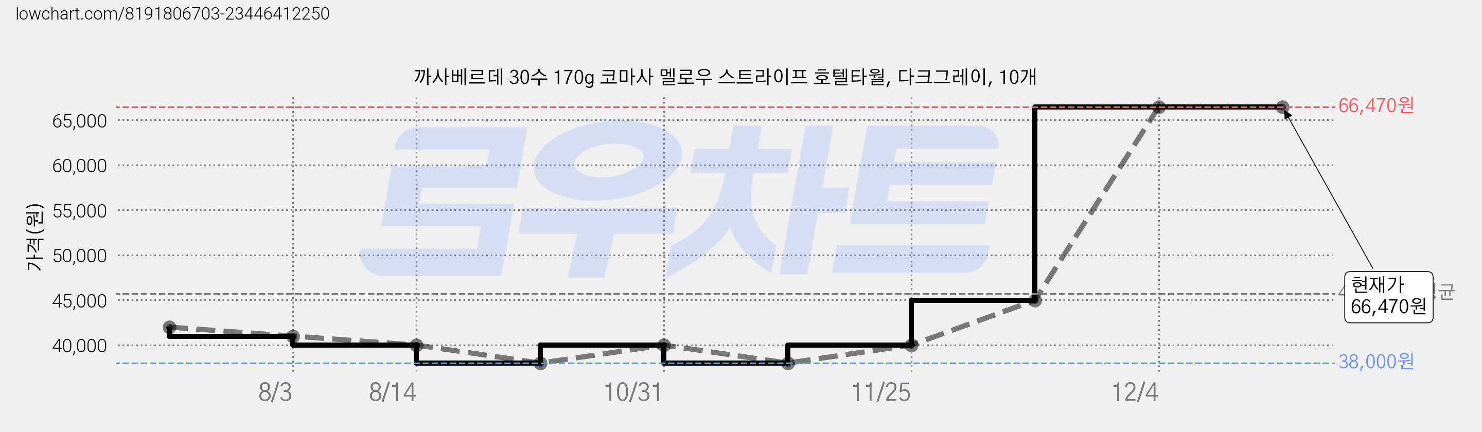 까사베르데 30수 170g 코마사 멜로우 스트라이프 호텔타월, 다크그레이, 10개 가격 변동 차트, 현재가 66,470원, 역대최저가