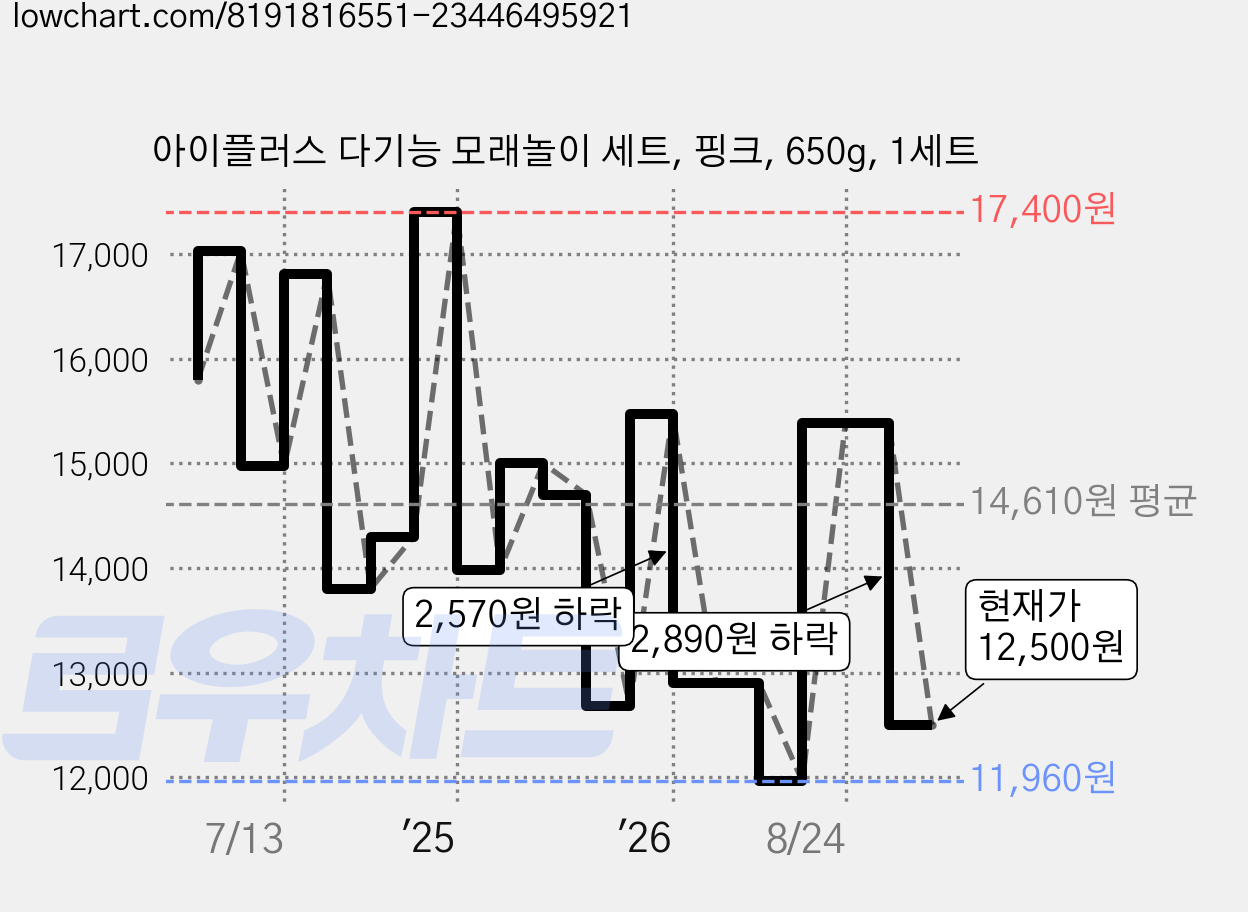 아이플러스 다기능 모래놀이 세트, 핑크, 650g, 1세트 가격 변동 차트, 현재가 12,500원, 관측 최저가 11,960원