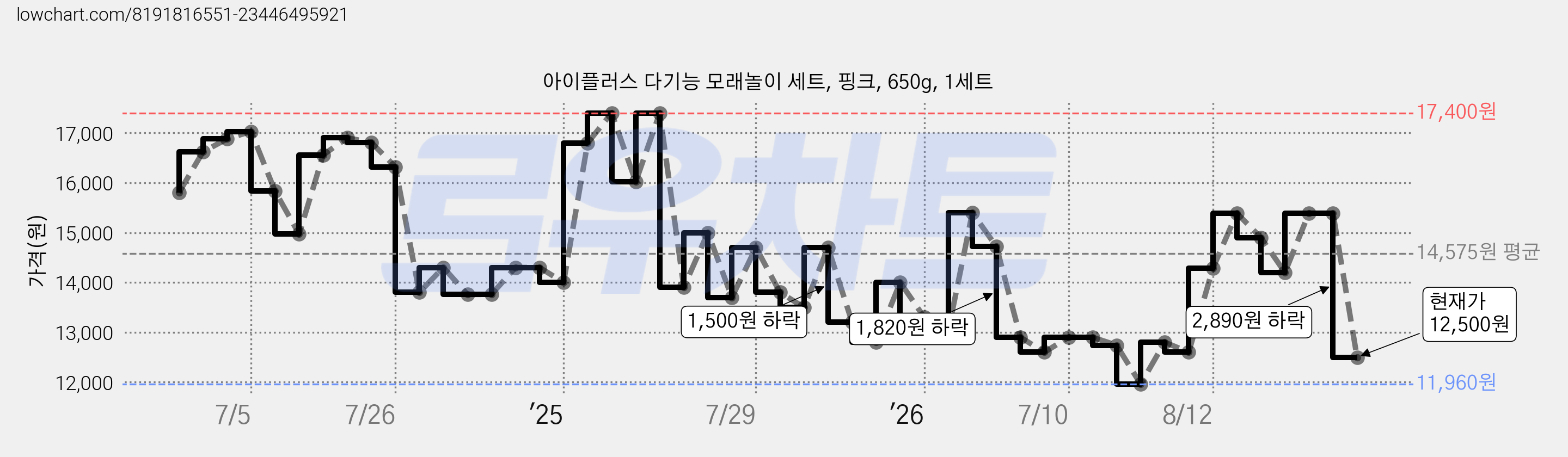 아이플러스 다기능 모래놀이 세트, 핑크, 650g, 1세트 가격 변동 차트, 현재가 12,500원, 관측 최저가 11,960원