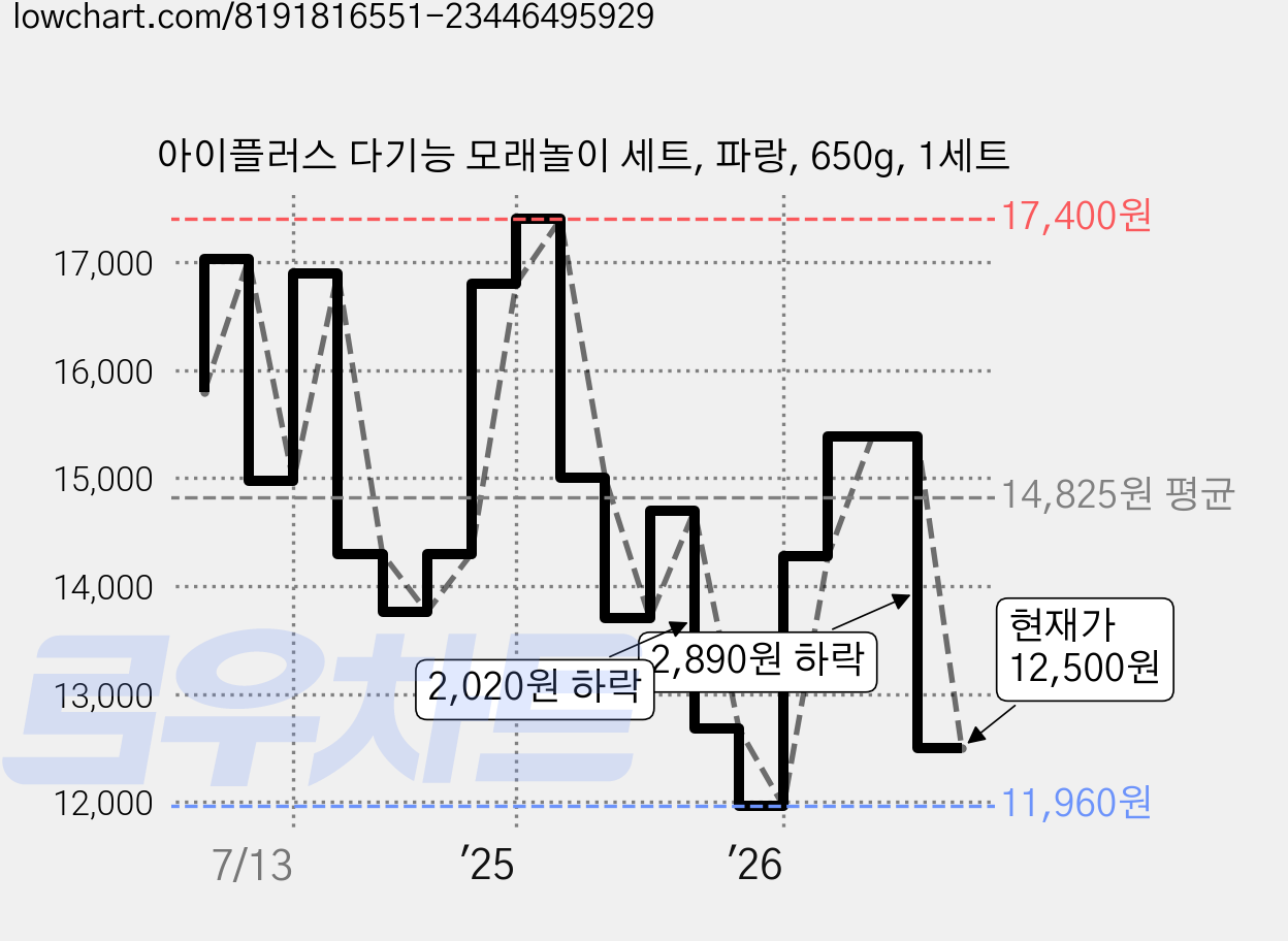아이플러스 다기능 모래놀이 세트, 파랑, 650g, 1세트 가격 변동 차트, 현재가 12,500원, 관측 최저가 11,960원
