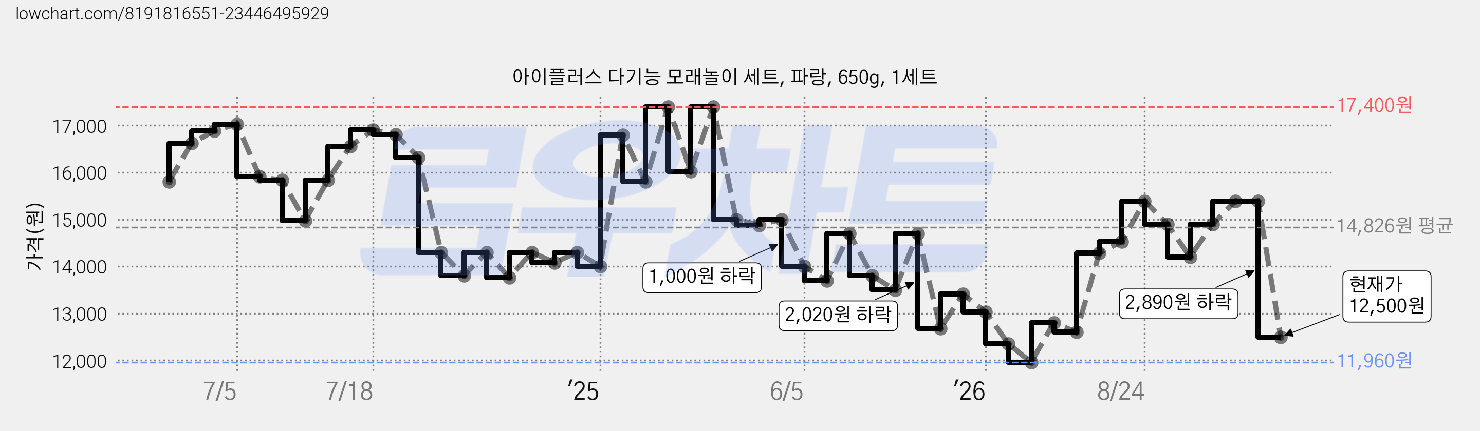 아이플러스 다기능 모래놀이 세트, 파랑, 650g, 1세트 가격 변동 차트, 현재가 12,500원, 관측 최저가 11,960원