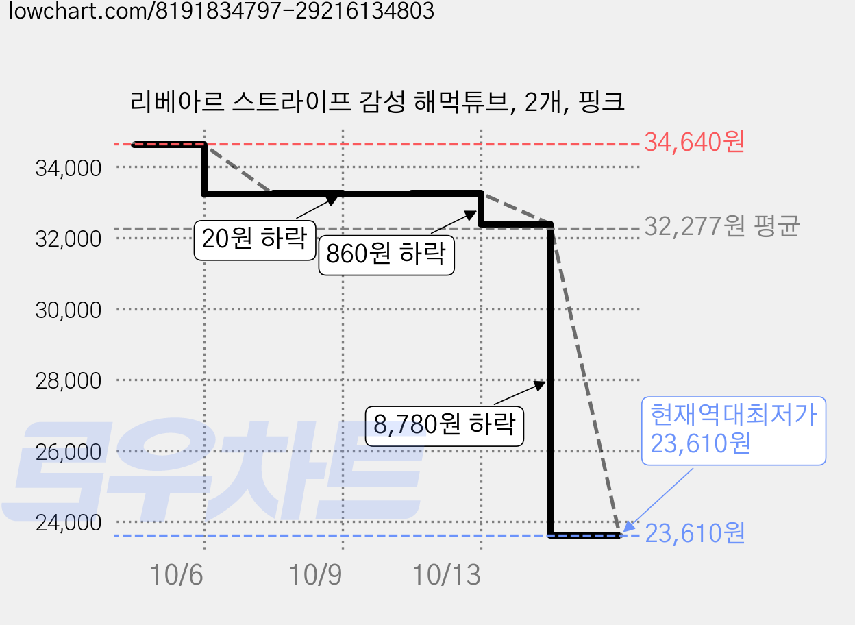 리베아르 스트라이프 감성 해먹튜브, 2개, 핑크 가격 변동 차트, 현재가 23,610원, 역대최저가