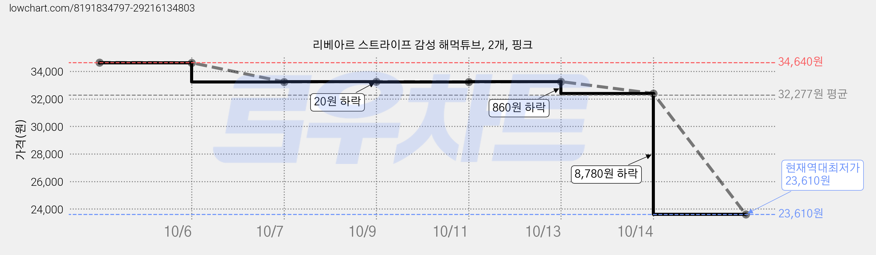 리베아르 스트라이프 감성 해먹튜브, 2개, 핑크 가격 변동 차트, 현재가 23,610원, 역대최저가