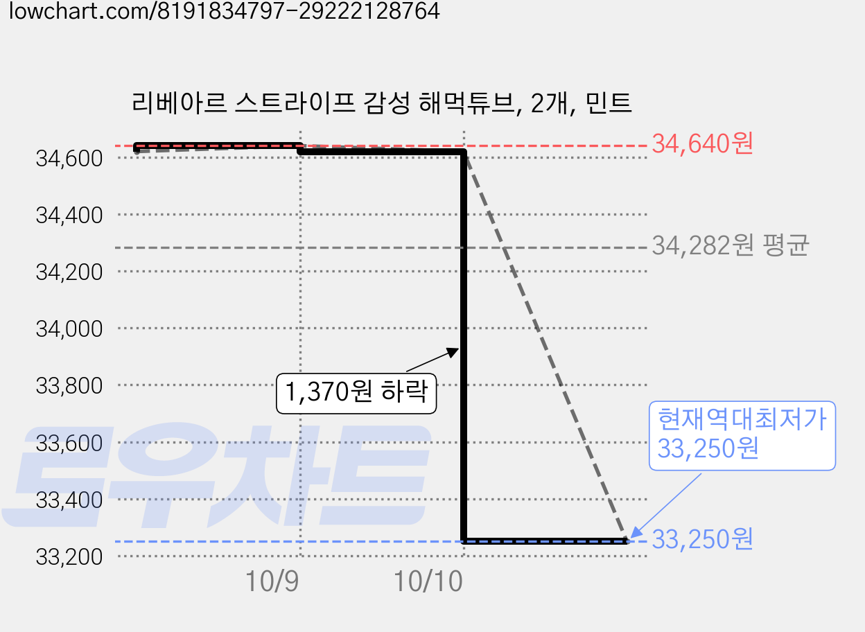 리베아르 스트라이프 감성 해먹튜브, 2개, 민트 가격 변동 차트, 현재가 33,250원, 역대최저가