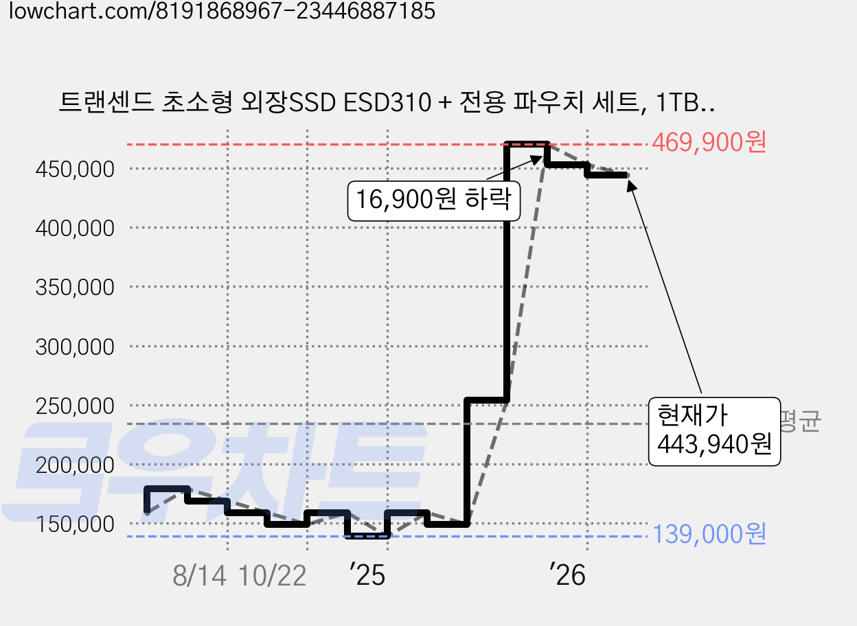 트랜센드 초소형 외장SSD ESD310 + 전용 파우치 세트, 1TB, 블랙 가격 변동 차트, 현재가 443,940원, 관측 최저가 139,000원