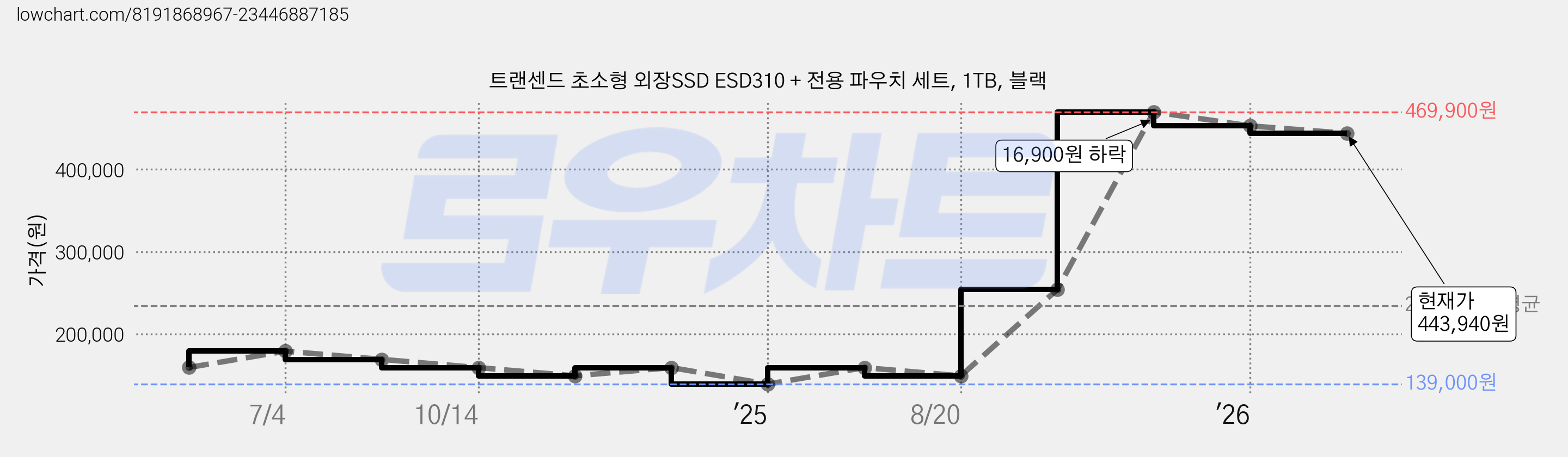 트랜센드 초소형 외장SSD ESD310 + 전용 파우치 세트, 1TB, 블랙 가격 변동 차트, 현재가 443,940원, 관측 최저가 139,000원