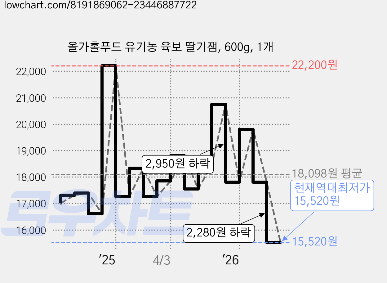 올가홀푸드 유기농 육보 딸기잼, 600g, 1개 가격 변동 차트, 현재가 15,520원, 역대최저가