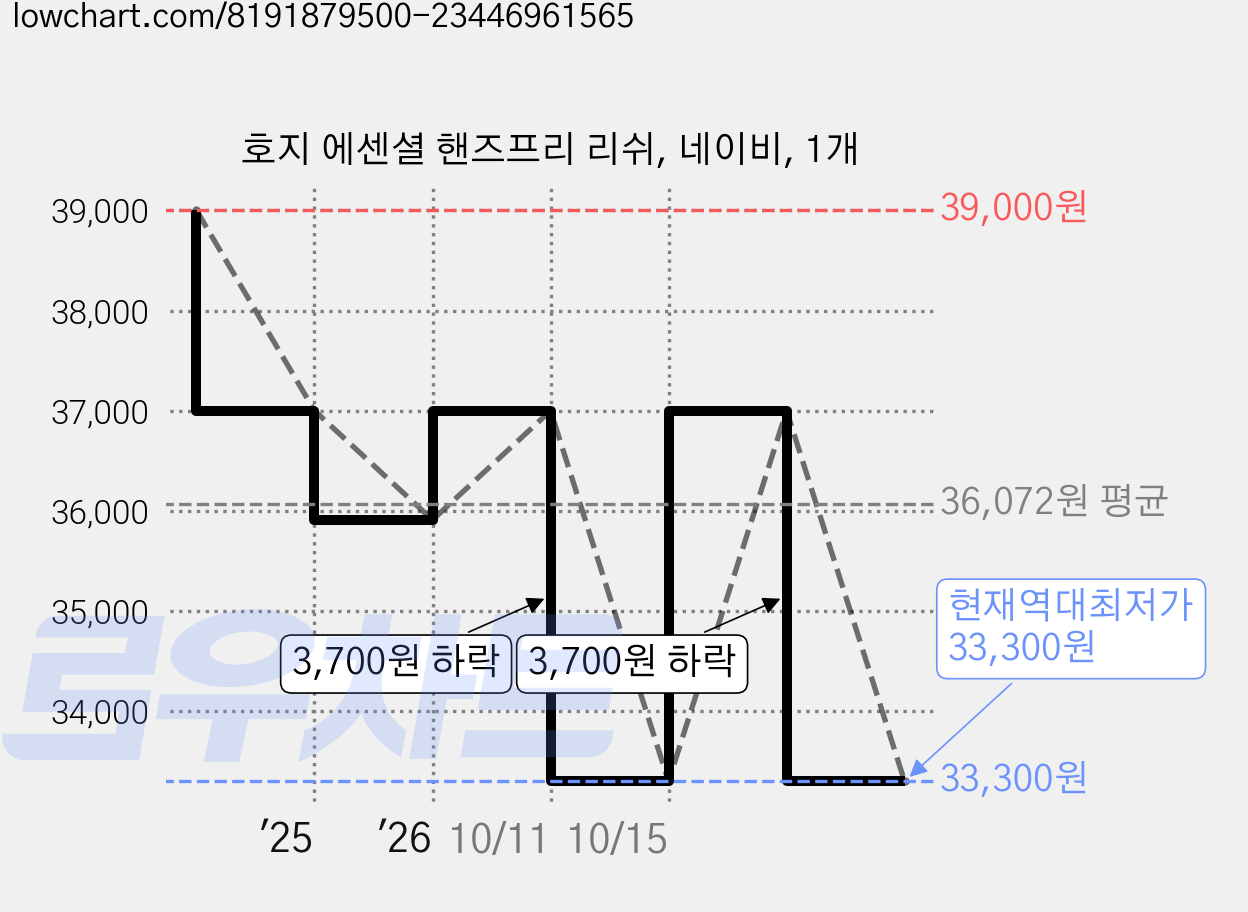 호지 에센셜 핸즈프리 리쉬, 네이비, 1개 가격 변동 차트, 현재가 33,300원, 역대최저가