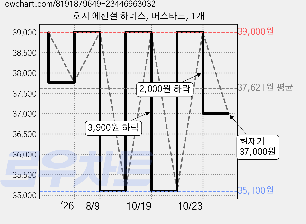 호지 에센셜 하네스, 머스타드, 1개 가격 변동 차트, 현재가 37,000원, 관측 최저가 35,100원