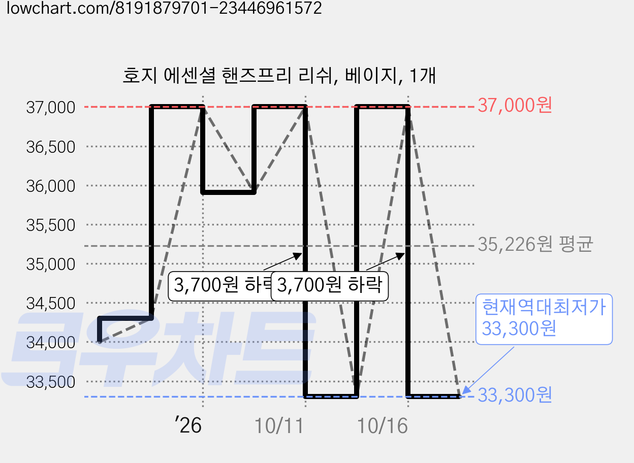 호지 에센셜 핸즈프리 리쉬, 베이지, 1개 가격 변동 차트, 현재가 33,300원, 역대최저가
