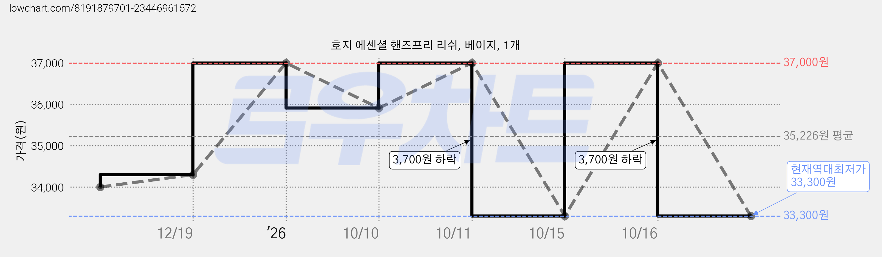 호지 에센셜 핸즈프리 리쉬, 베이지, 1개 가격 변동 차트, 현재가 33,300원, 역대최저가