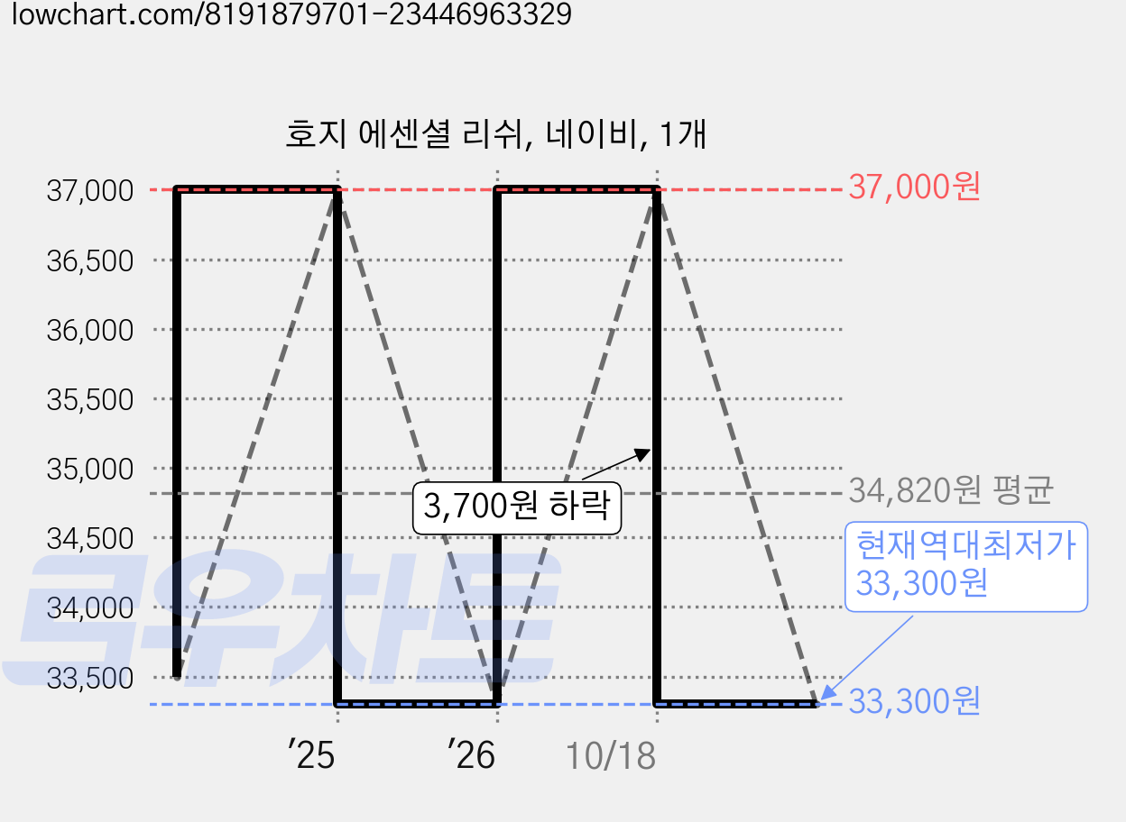 호지 에센셜 리쉬, 네이비, 1개 가격 변동 차트, 현재가 33,300원, 역대최저가
