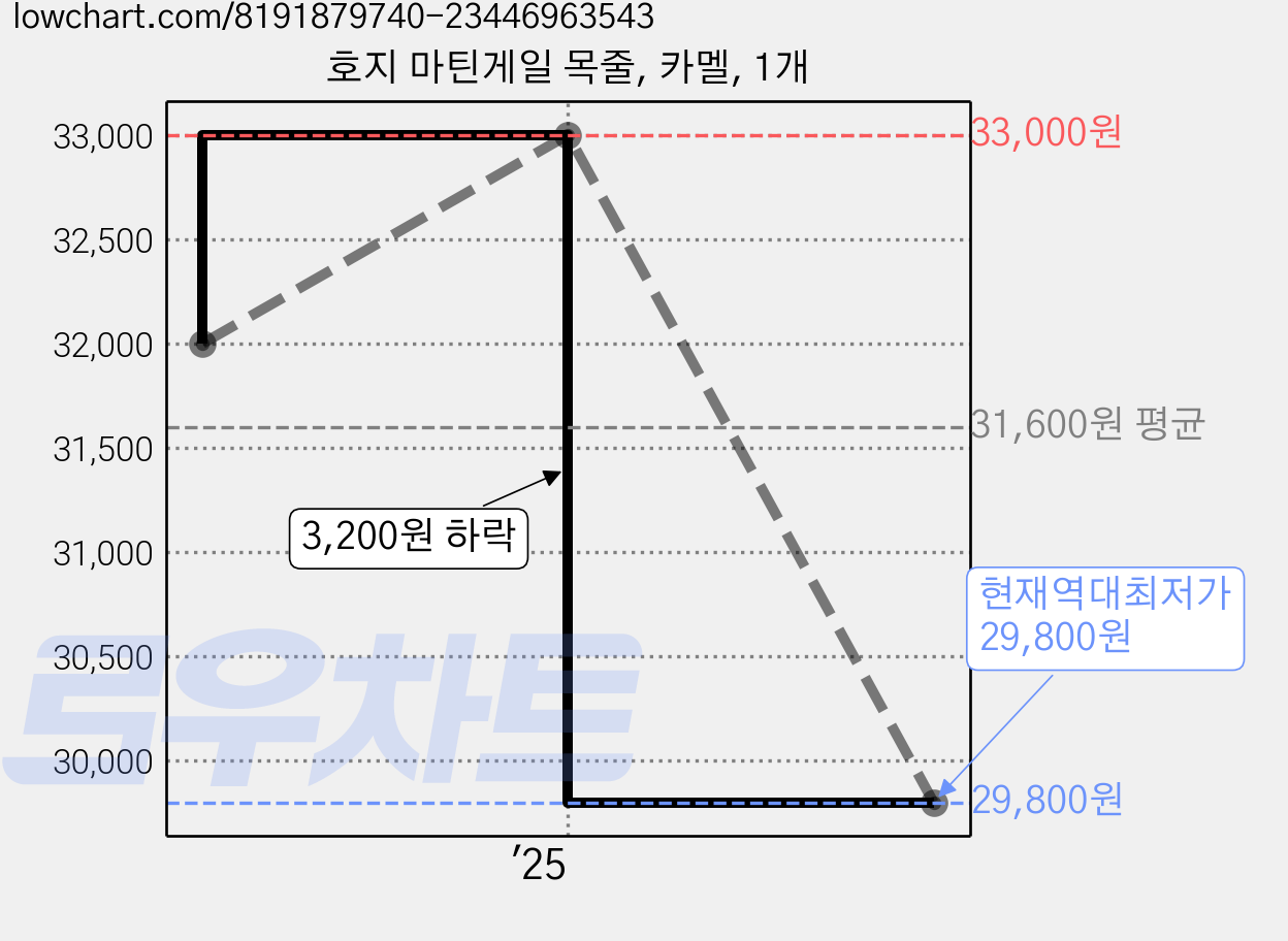 호지 마틴게일 목줄, 카멜, 1개 가격 변동 차트, 현재가 29,800원, 역대최저가