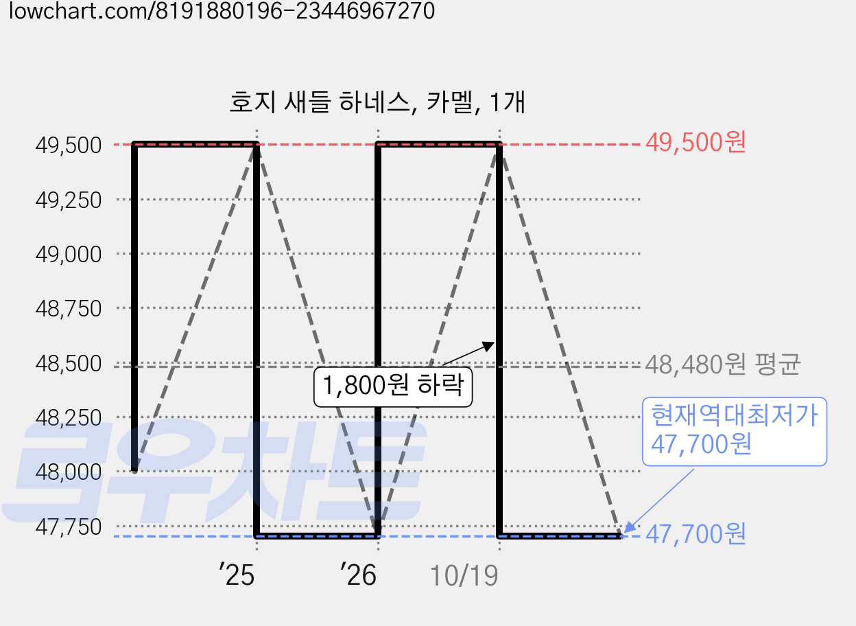 호지 새들 하네스, 카멜, 1개 가격 변동 차트, 현재가 47,700원, 역대최저가