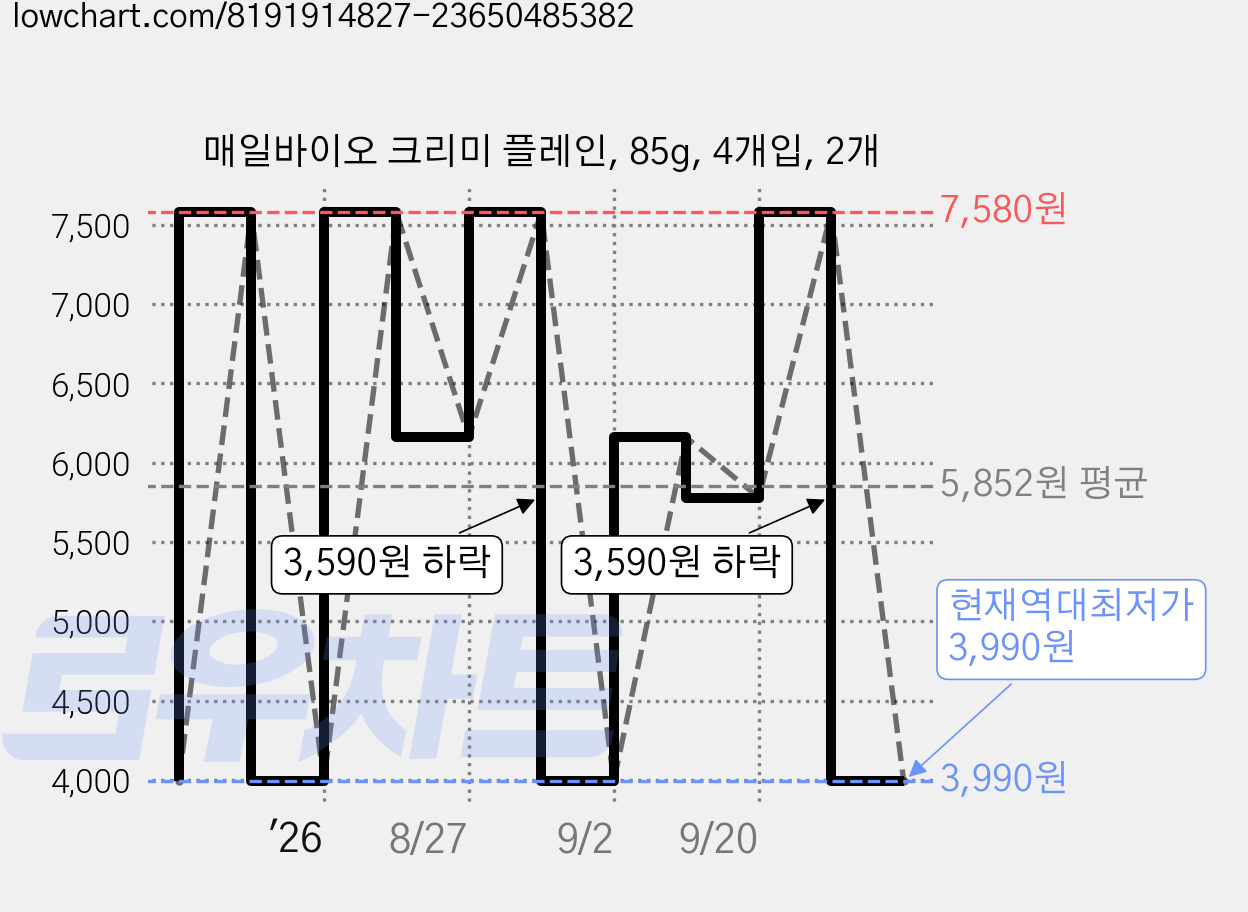 매일바이오 크리미 플레인, 85g, 4개입, 2개 가격 변동 차트, 현재가 3,990원, 역대최저가