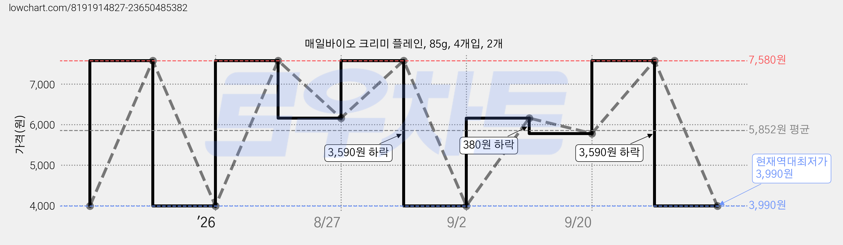 매일바이오 크리미 플레인, 85g, 4개입, 2개 가격 변동 차트, 현재가 3,990원, 역대최저가