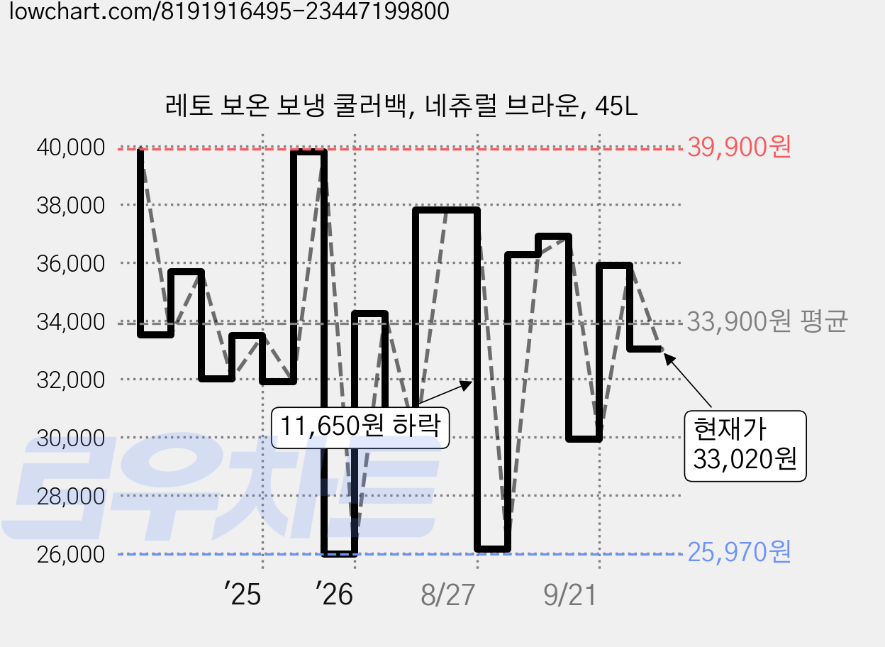 레토 보온 보냉 쿨러백, 네츄럴 브라운, 45L 가격 변동 차트, 현재가 33,020원, 관측 최저가 25,970원