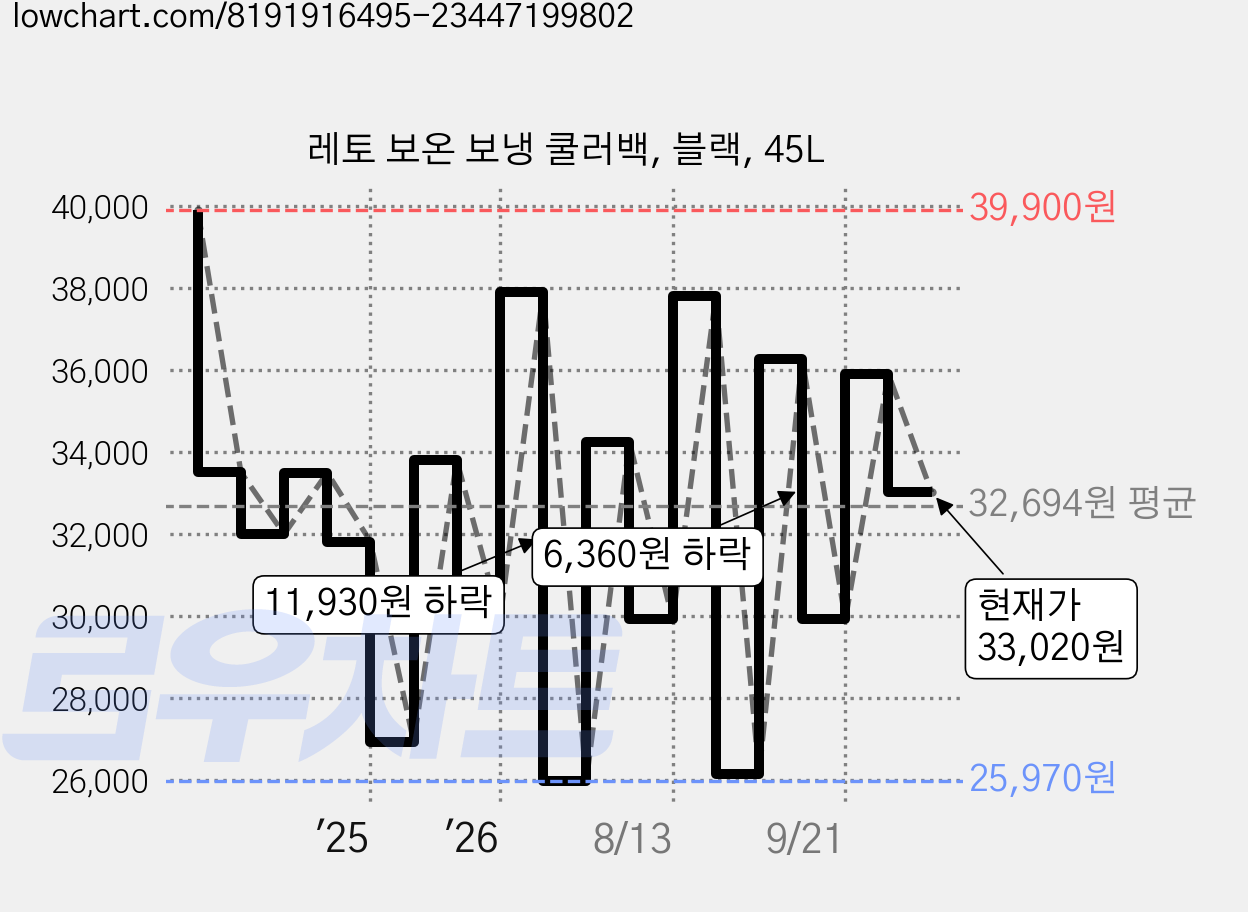레토 보온 보냉 쿨러백, 블랙, 45L 가격 변동 차트, 현재가 33,020원, 관측 최저가 25,970원