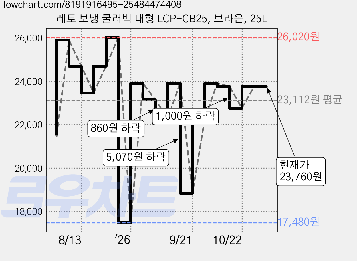 레토 보냉 쿨러백 대형 LCP-CB25, 브라운, 25L 가격 변동 차트, 현재가 23,760원, 관측 최저가 17,480원