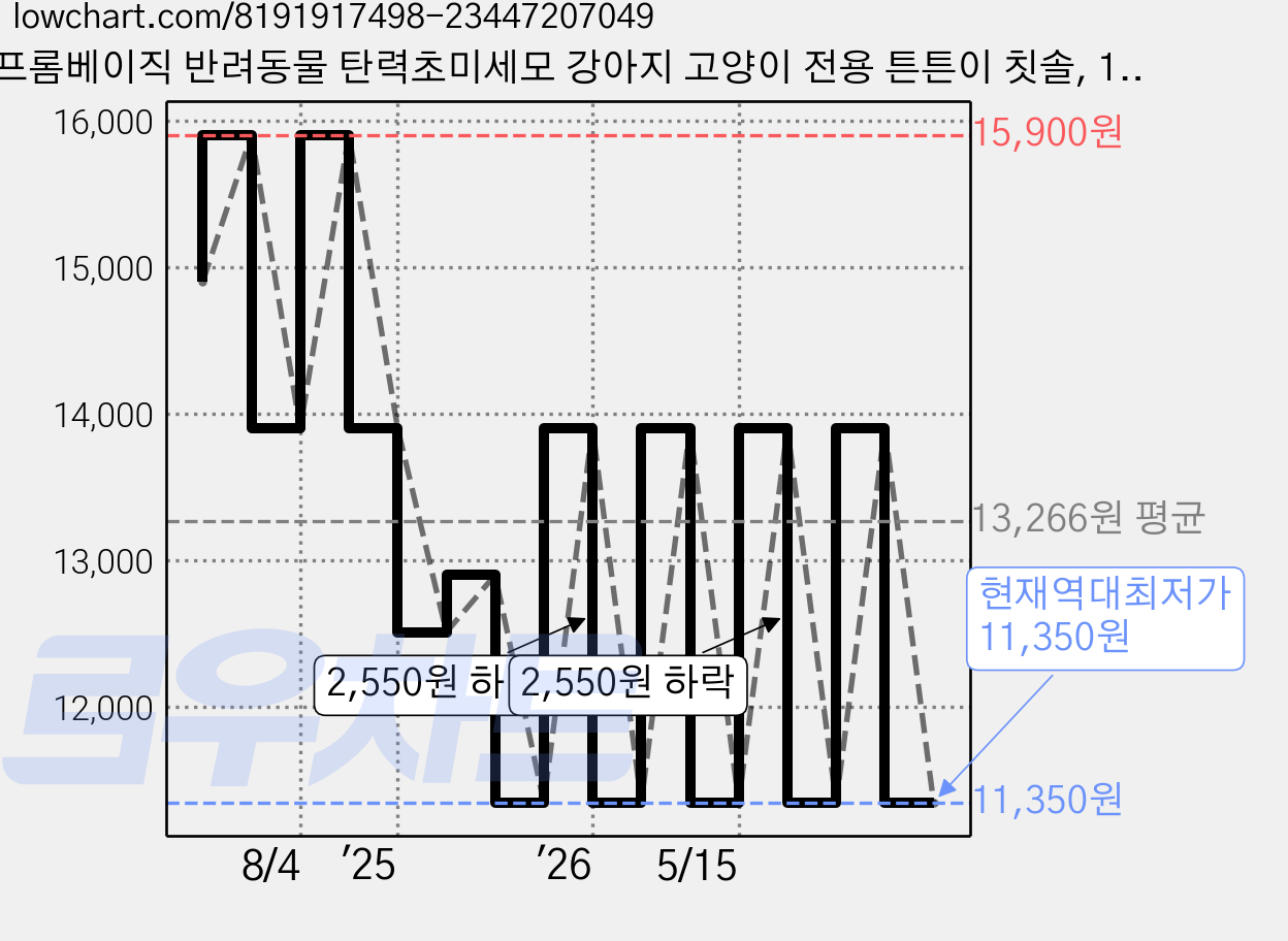 프롬베이직 반려동물 탄력초미세모 강아지 고양이 전용 튼튼이 칫솔, 12개 가격 변동 차트, 현재가 11,350원, 역대최저가