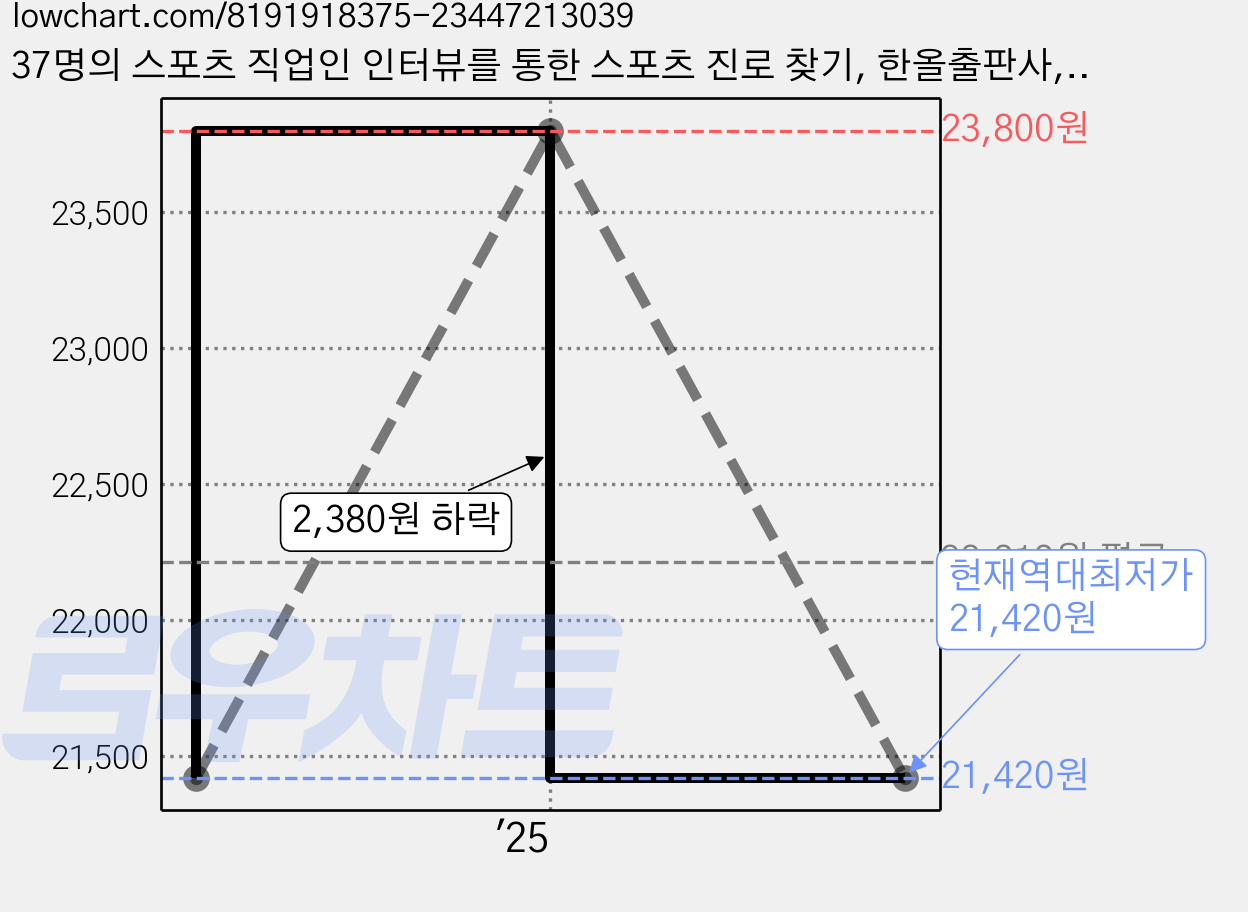 37명의 스포츠 직업인 인터뷰를 통한 스포츠 진로 찾기, 한올출판사, 임성철 김학준 백종학 유청 이승범 가격 변동 차트, 현재가 21,420원, 역대최저가