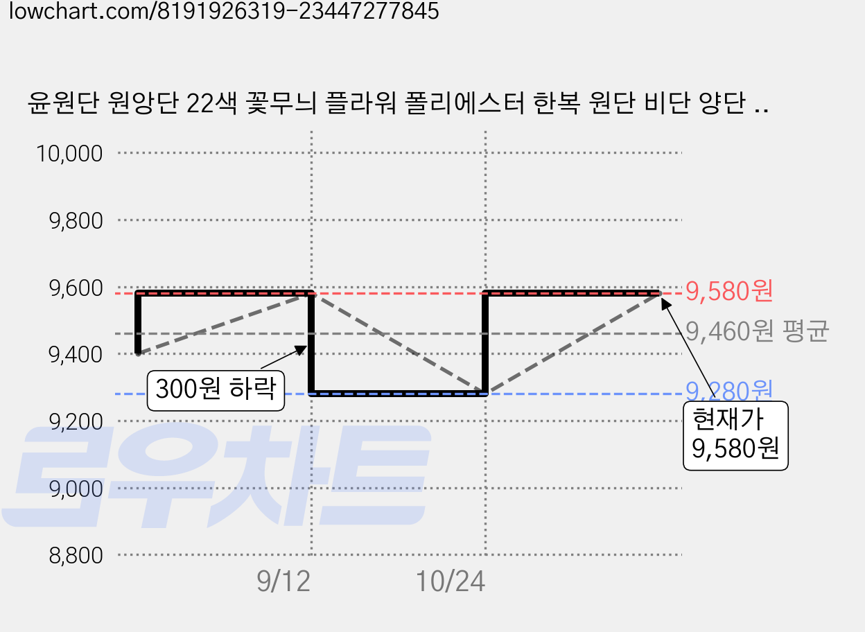 윤원단 원앙단 22색 꽃무늬 플라워 폴리에스터 한복 원단 비단 양단 패브릭 원단 만들기, 13 검정색, 1개 가격 변동 차트, 현재가 9,280원, 역대최저가