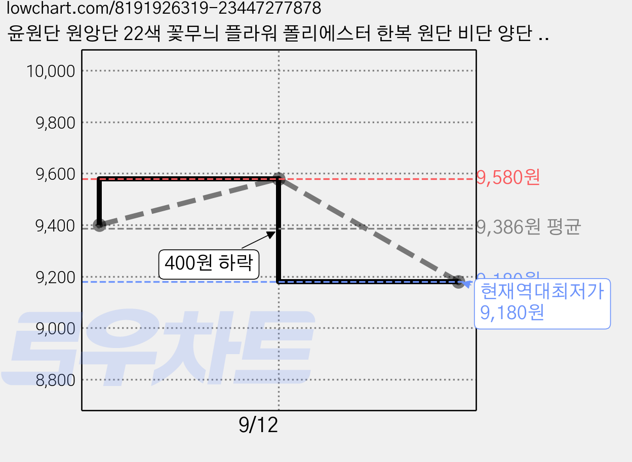윤원단 원앙단 22색 꽃무늬 플라워 폴리에스터 한복 원단 비단 양단 패브릭 원단 만들기, 01 빨간색, 1개 가격 변동 차트, 현재가 9,180원, 역대최저가