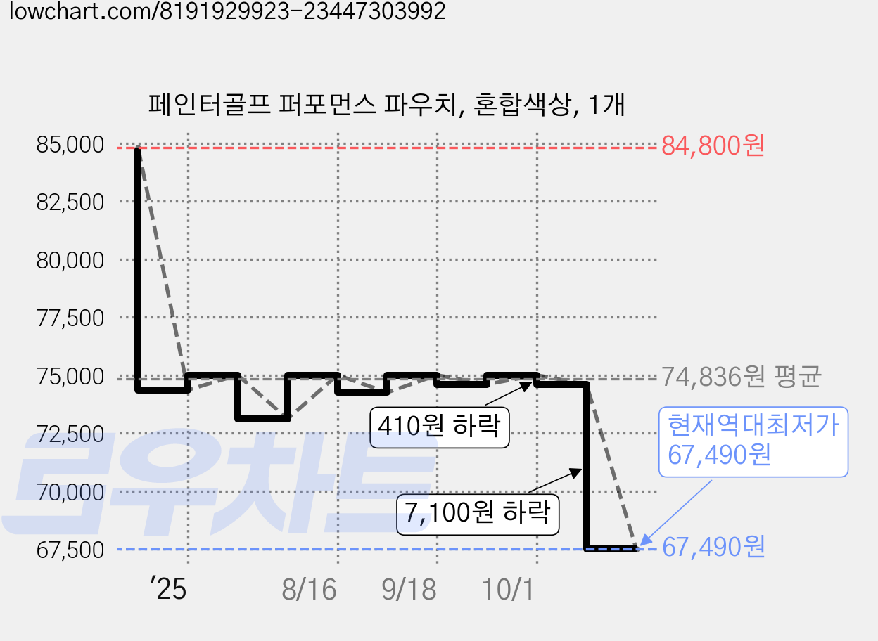 페인터골프 퍼포먼스 파우치, 혼합색상, 1개 가격 변동 차트, 현재가 67,490원, 역대최저가