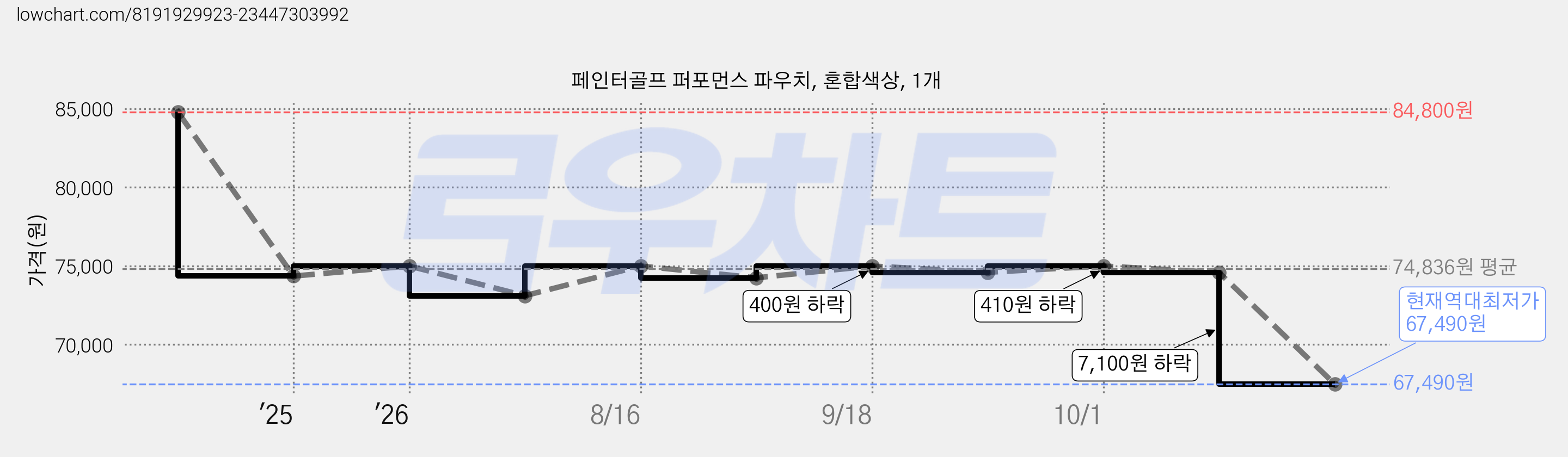 페인터골프 퍼포먼스 파우치, 혼합색상, 1개 가격 변동 차트, 현재가 67,490원, 역대최저가