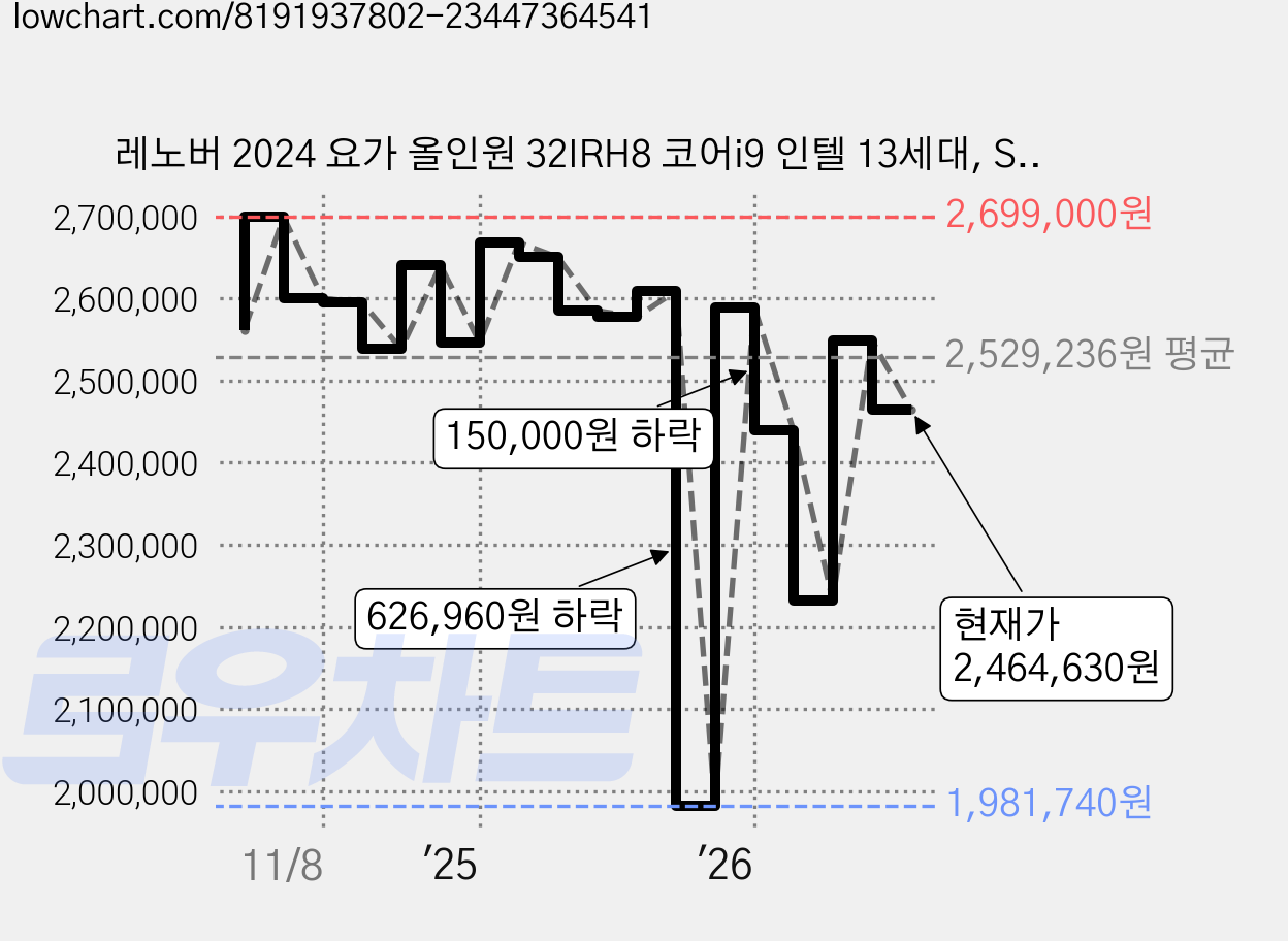 레노버 2024 요가 올인원 32IRH8 코어i9 인텔 13세대, Storm Grey, 16GB, 4TB, Free DOS, Yoga AIO 9 32IRH8 i9 가격 변동 차트, 현재가 2,464,630원, 관측 최저가 1,981,740원