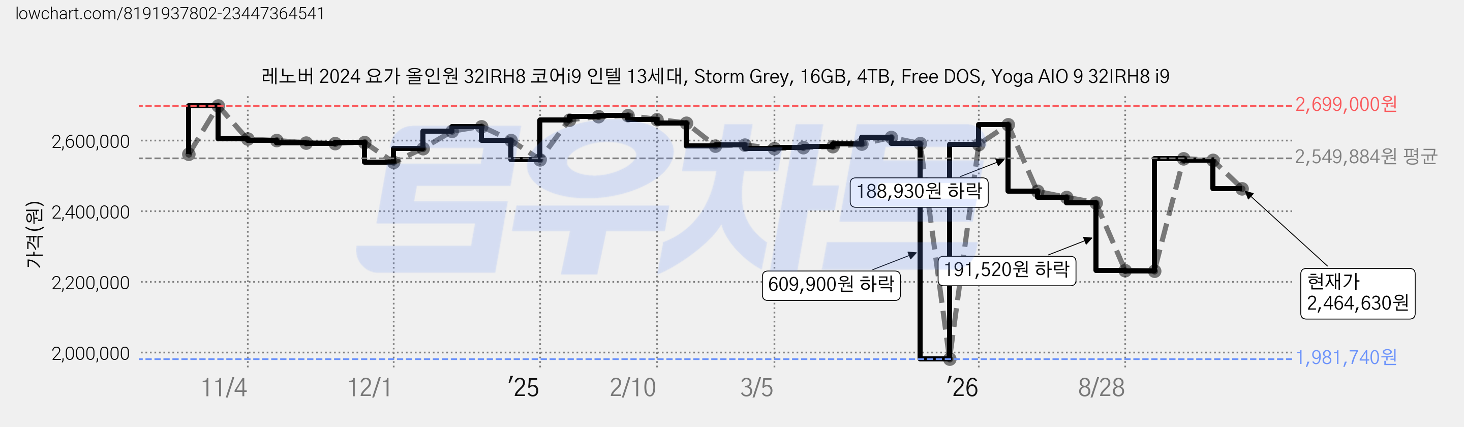 레노버 2024 요가 올인원 32IRH8 코어i9 인텔 13세대, Storm Grey, 16GB, 4TB, Free DOS, Yoga AIO 9 32IRH8 i9 가격 변동 차트, 현재가 2,464,630원, 관측 최저가 1,981,740원