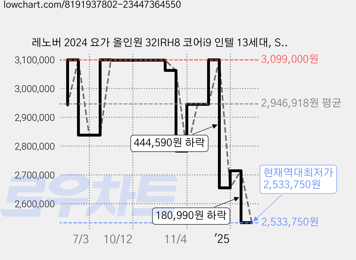 레노버 2024 요가 올인원 32IRH8 코어i9 인텔 13세대, Storm Grey, 32GB, 512GB, WIN11 Home, Yoga AIO 9 32IRH8 i9RTXW 가격 변동 차트, 현재가 2,533,750원, 역대최저가