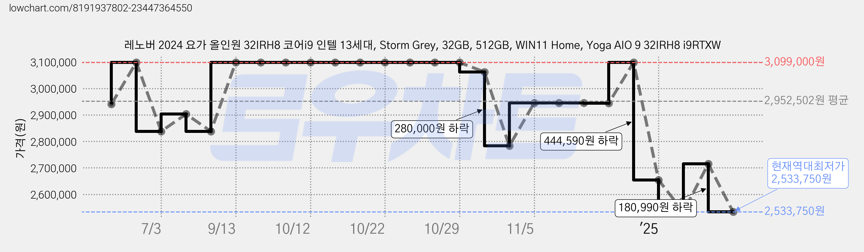 레노버 2024 요가 올인원 32IRH8 코어i9 인텔 13세대, Storm Grey, 32GB, 512GB, WIN11 Home, Yoga AIO 9 32IRH8 i9RTXW 가격 변동 차트, 현재가 2,533,750원, 역대최저가