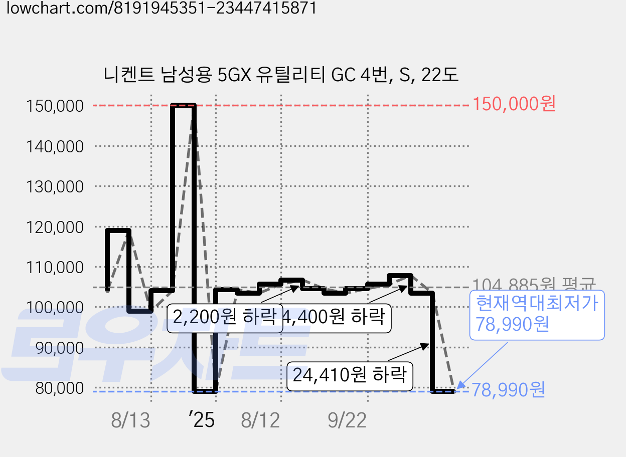 니켄트 남성용 5GX 유틸리티 GC 4번, S, 22도 가격 변동 차트, 현재가 78,990원, 역대최저가