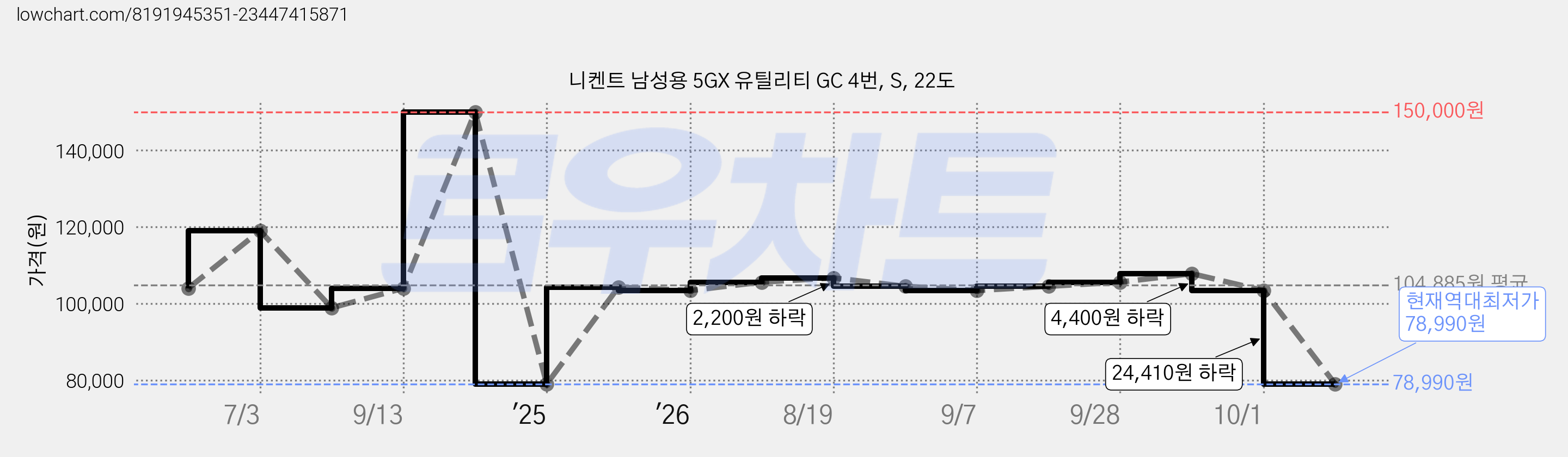니켄트 남성용 5GX 유틸리티 GC 4번, S, 22도 가격 변동 차트, 현재가 78,990원, 역대최저가
