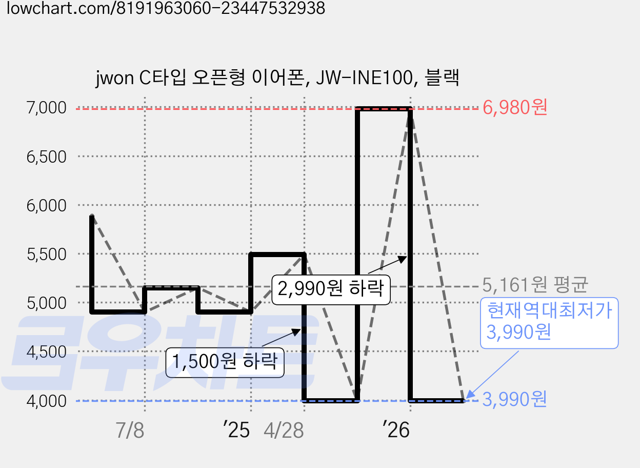 jwon C타입 오픈형 이어폰, JW-INE100, 블랙 가격 변동 차트, 현재가 3,990원, 역대최저가