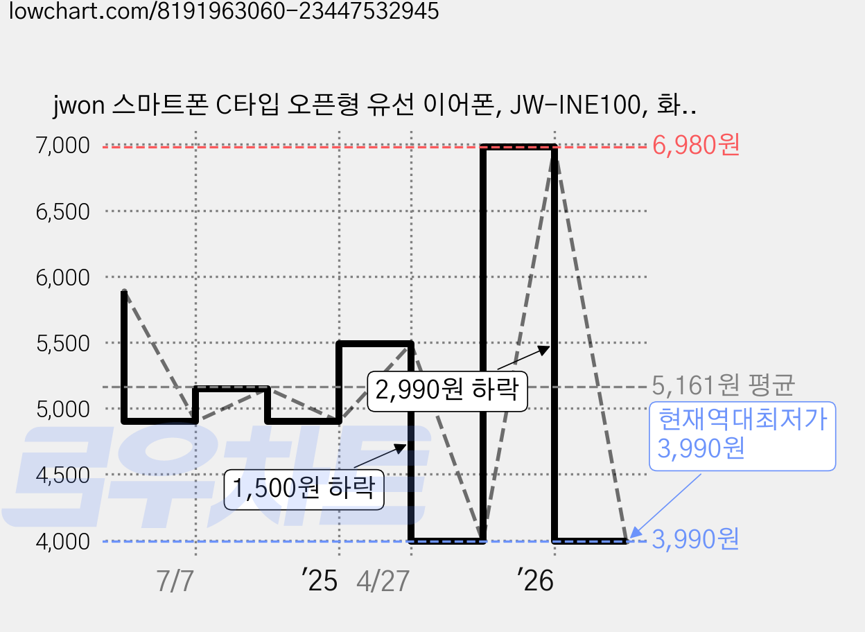 jwon 스마트폰 C타입 오픈형 유선 이어폰, JW-INE100, 화이트 가격 변동 차트, 현재가 3,990원, 역대최저가