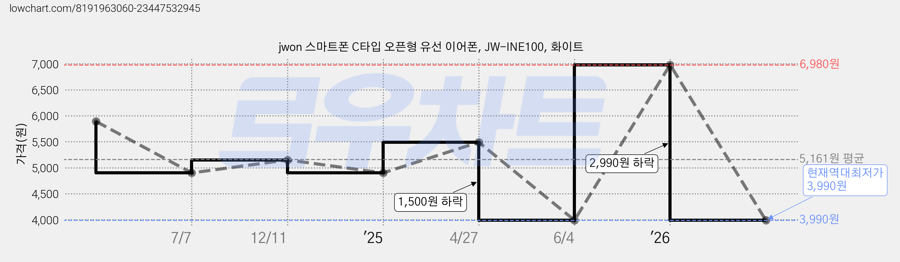 jwon 스마트폰 C타입 오픈형 유선 이어폰, JW-INE100, 화이트 가격 변동 차트, 현재가 3,990원, 역대최저가