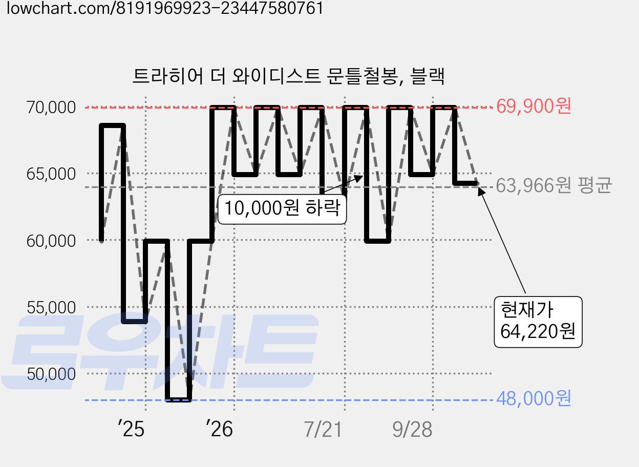트라히어 더 와이디스트 문틀철봉, 블랙 가격 변동 차트, 현재가 64,220원, 관측 최저가 48,000원