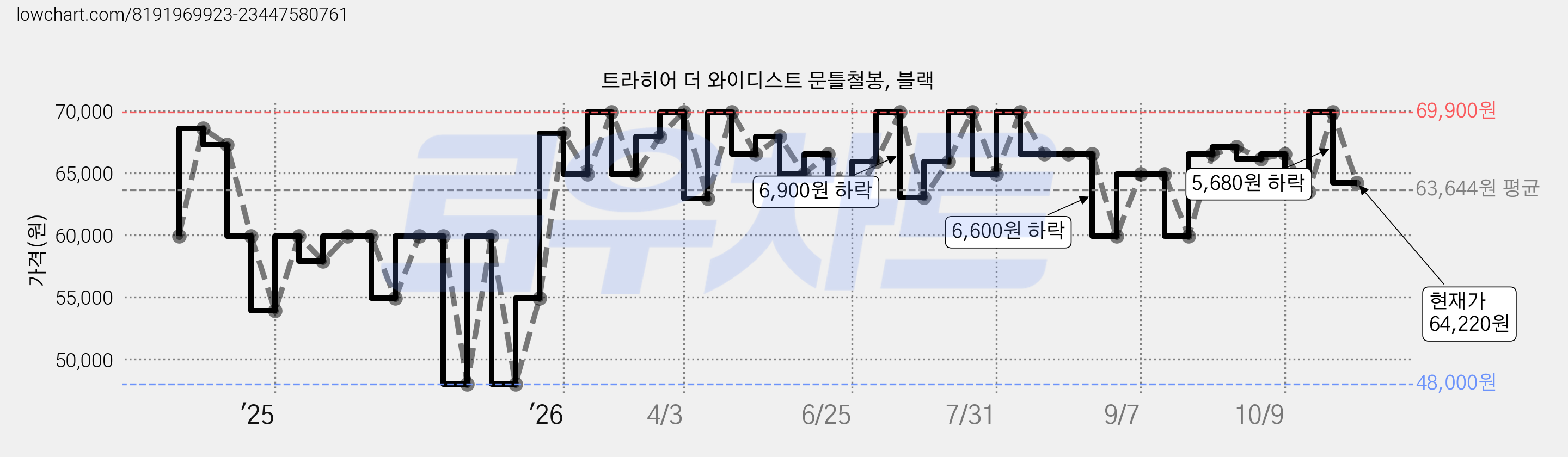 트라히어 더 와이디스트 문틀철봉, 블랙 가격 변동 차트, 현재가 64,220원, 관측 최저가 48,000원