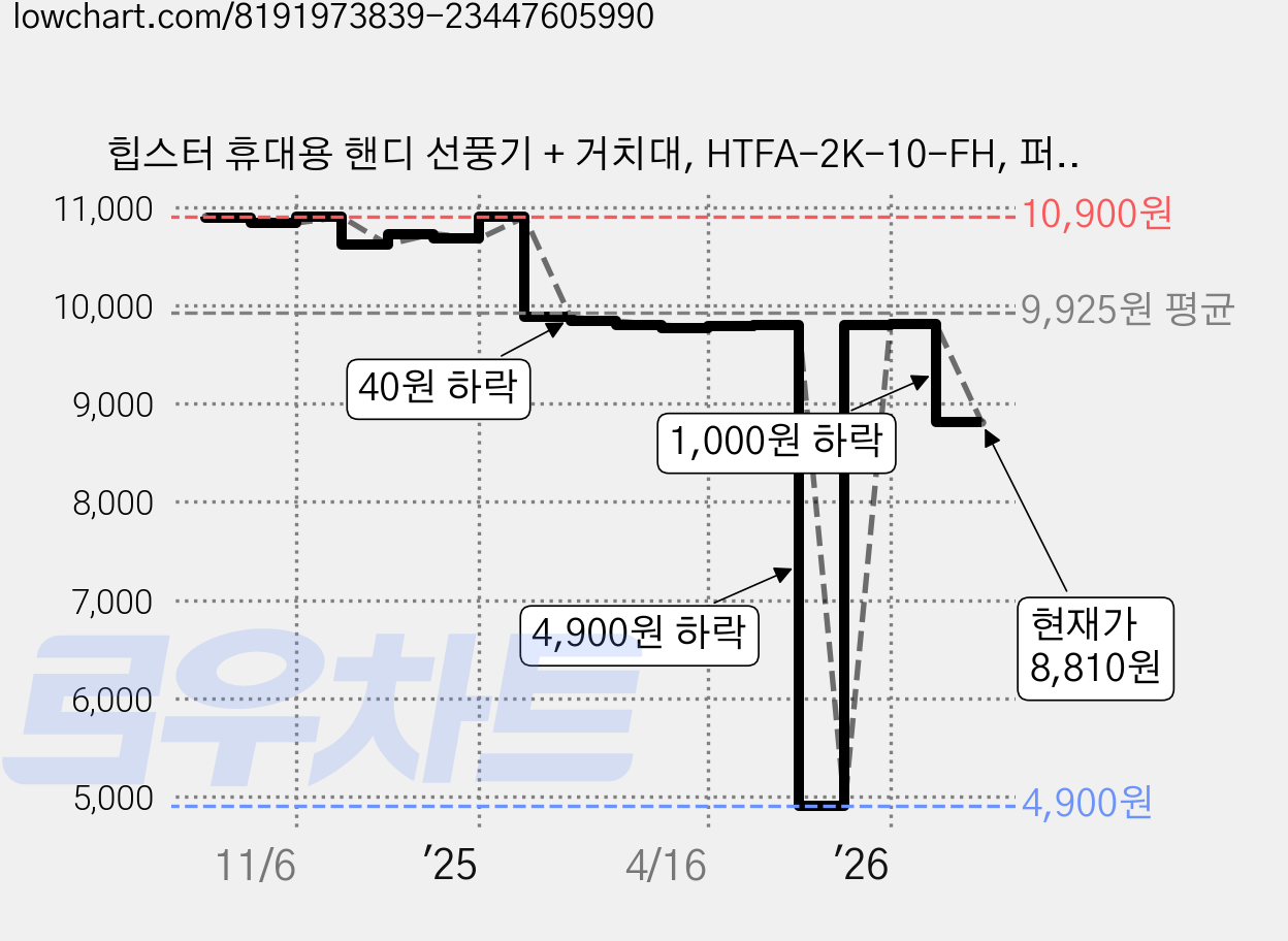 힙스터 휴대용 핸디 선풍기 + 거치대, HTFA-2K-10-FH, 퍼플 가격 변동 차트, 현재가 8,810원, 관측 최저가 4,900원