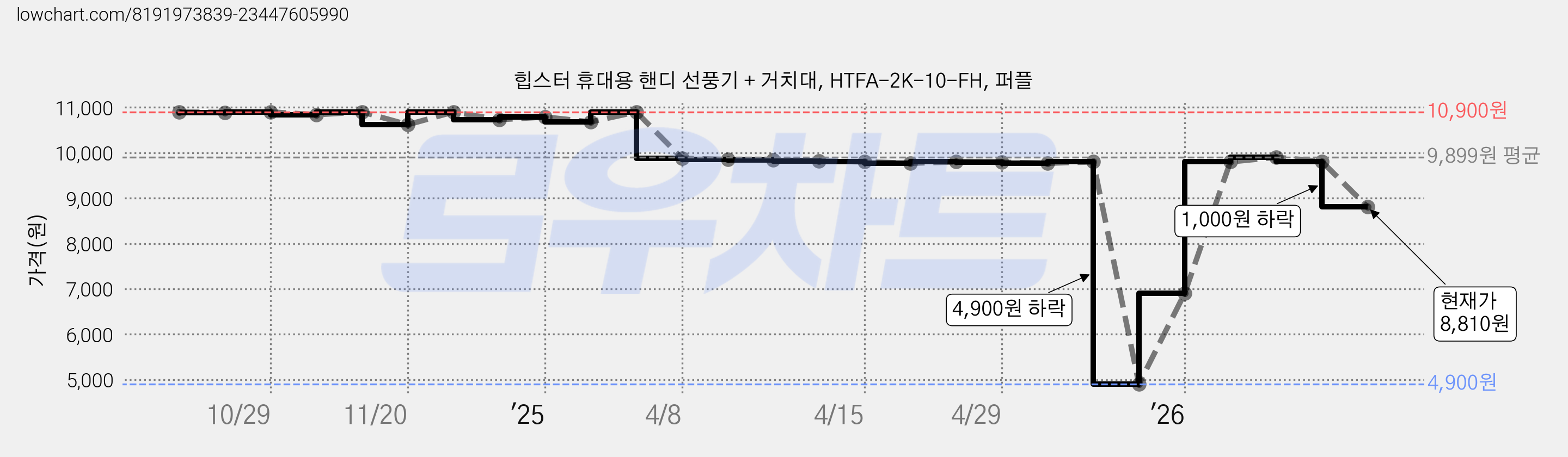 힙스터 휴대용 핸디 선풍기 + 거치대, HTFA-2K-10-FH, 퍼플 가격 변동 차트, 현재가 8,810원, 관측 최저가 4,900원