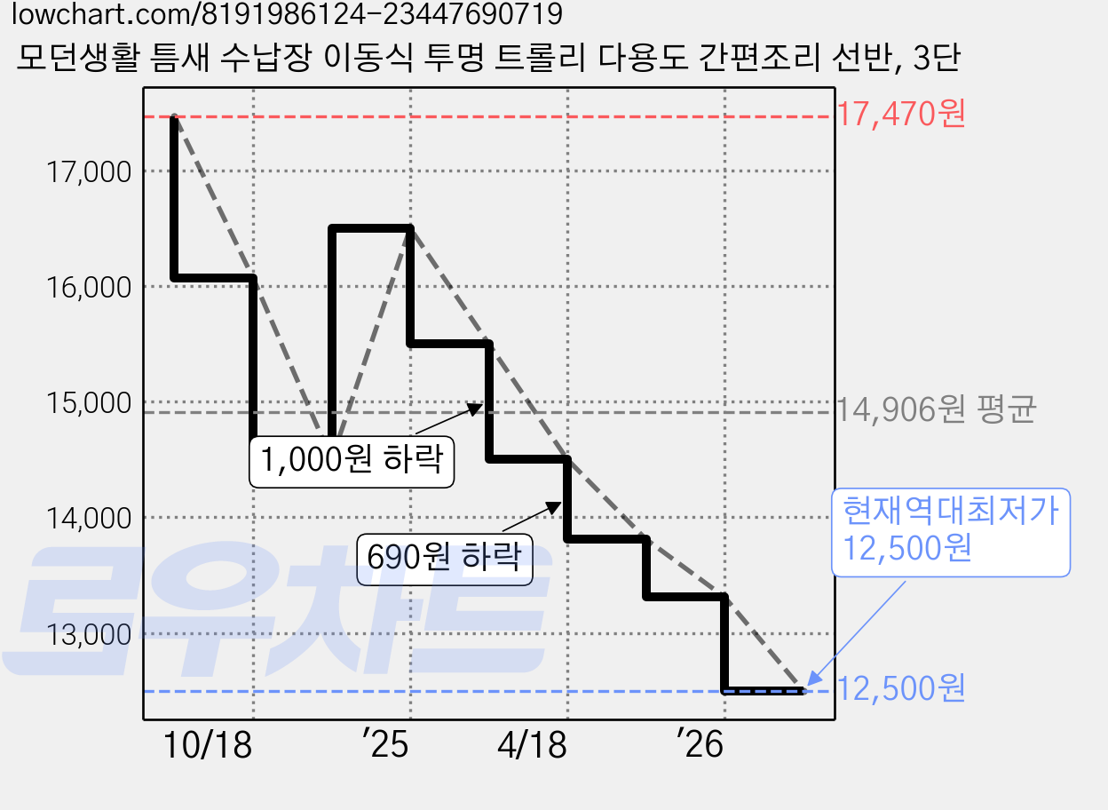 모던생활 틈새 수납장 이동식 투명 트롤리 다용도 간편조리 선반, 3단 가격 변동 차트, 현재가 12,500원, 역대최저가