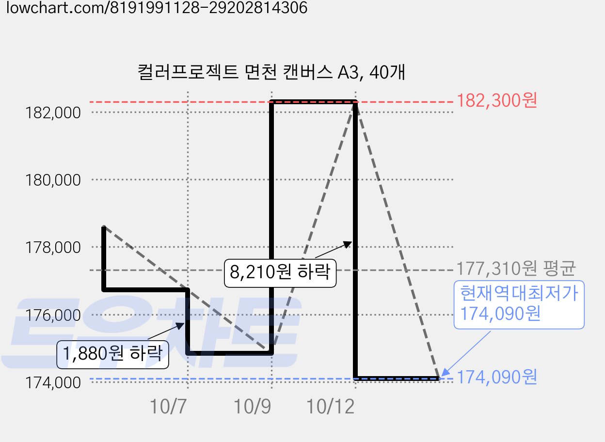 컬러프로젝트 면천 캔버스 A3, 40개 가격 변동 차트, 현재가 174,090원, 역대최저가