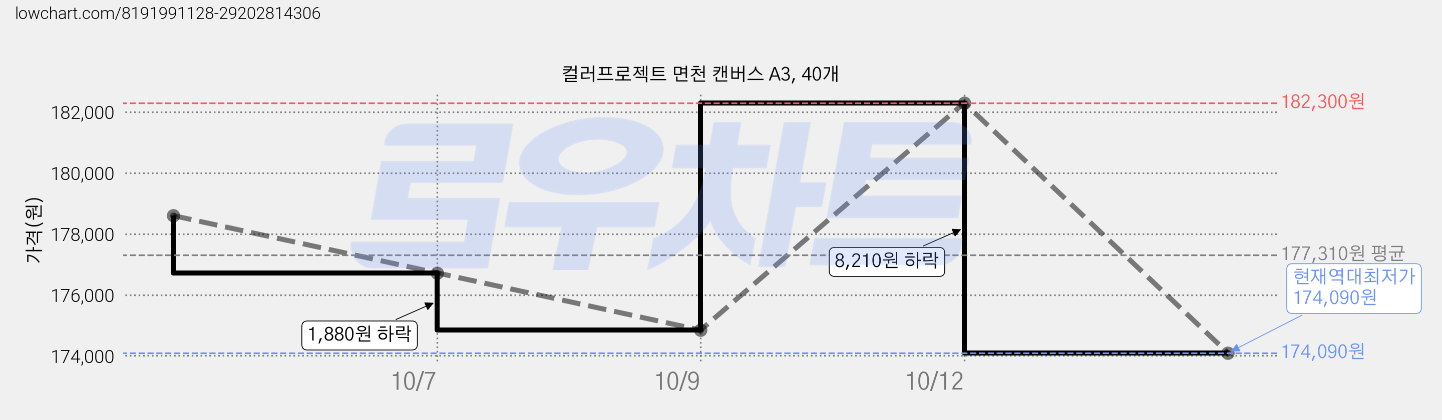 컬러프로젝트 면천 캔버스 A3, 40개 가격 변동 차트, 현재가 174,090원, 역대최저가