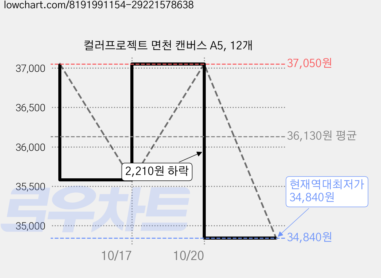 컬러프로젝트 면천 캔버스 A5, 12개 가격 변동 차트, 현재가 34,840원, 역대최저가
