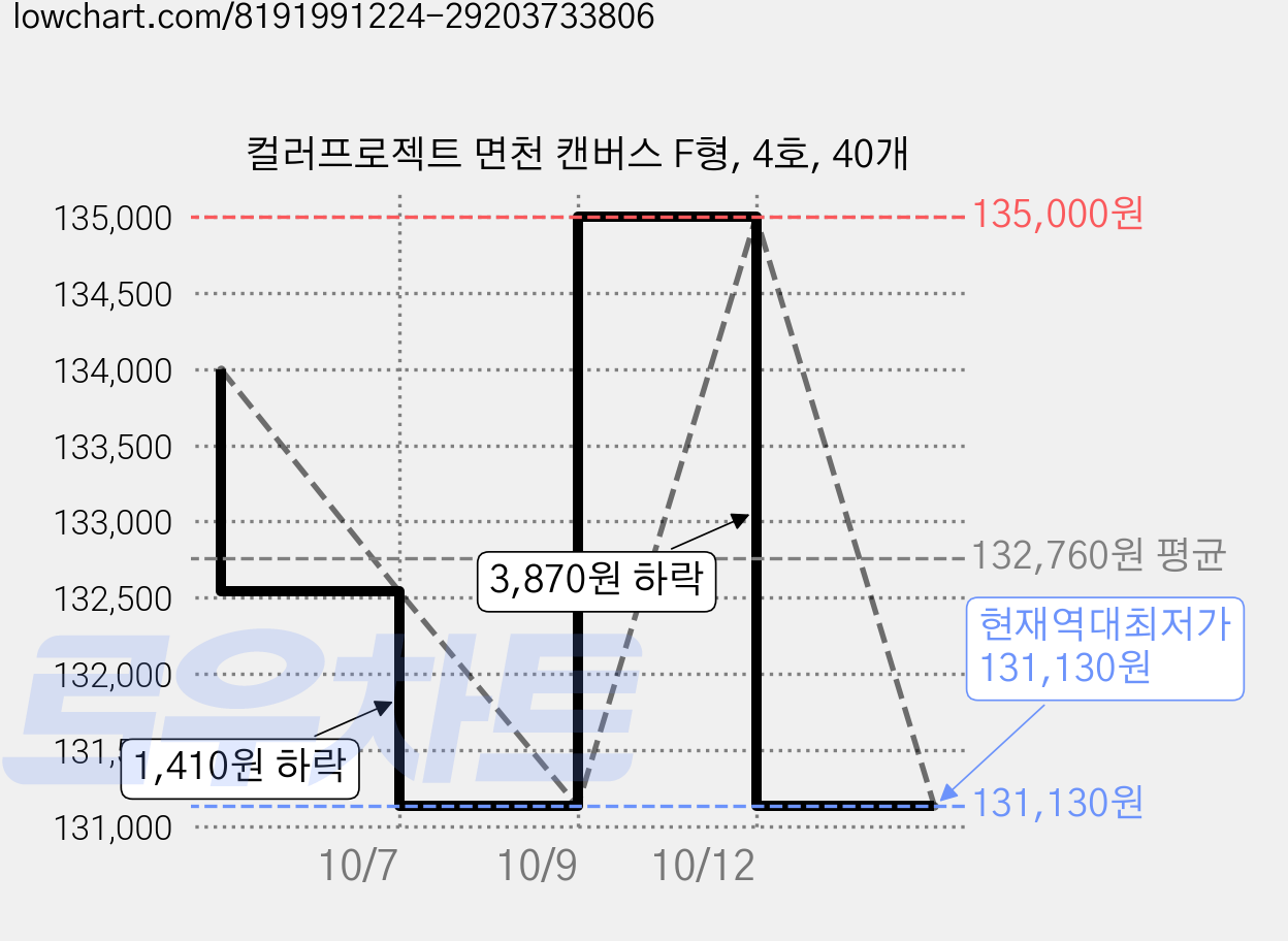 컬러프로젝트 면천 캔버스 F형, 4호, 40개 가격 변동 차트, 현재가 131,130원, 역대최저가